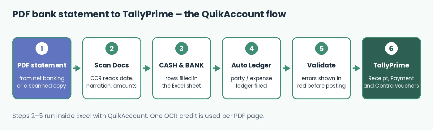 Flow: PDF bank statement, Scan Docs, CASH & BANK sheet, Auto Ledger, Validate, TallyPrime vouchers